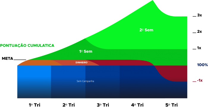 Gráfico Dinheiro vs Pontuação